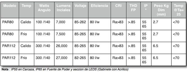 Comparativa de Focos de Led tipo campana