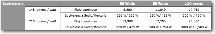 Luminaria Solar Comparativa de Equivalencias HID, Aditivos Metalicos